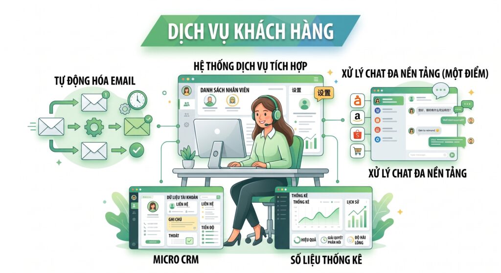 Hình ảnh hiển thị các tính năng của phân hệ dịch vụ khách hàng