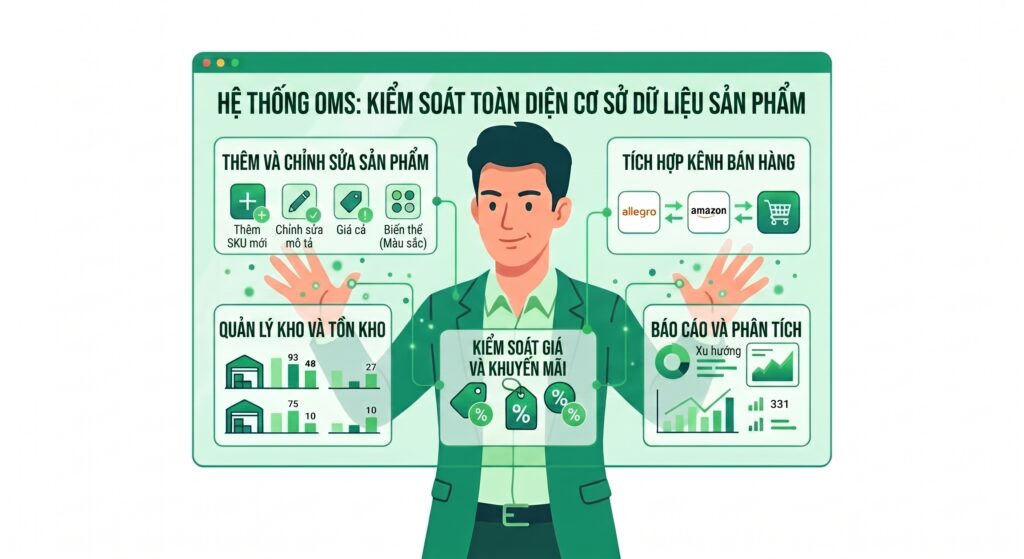 Hình ảnh hiển thị một người cùng màn hình với các quy trình quản lý sản phẩm