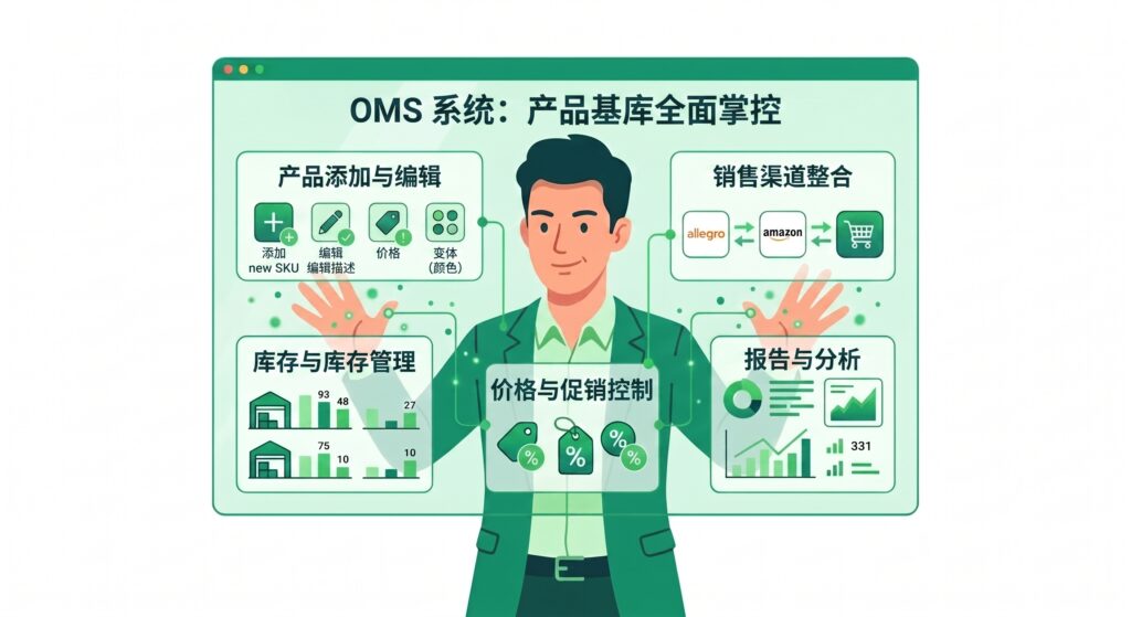 展示工作人员及包含商品管理流程界面的图片